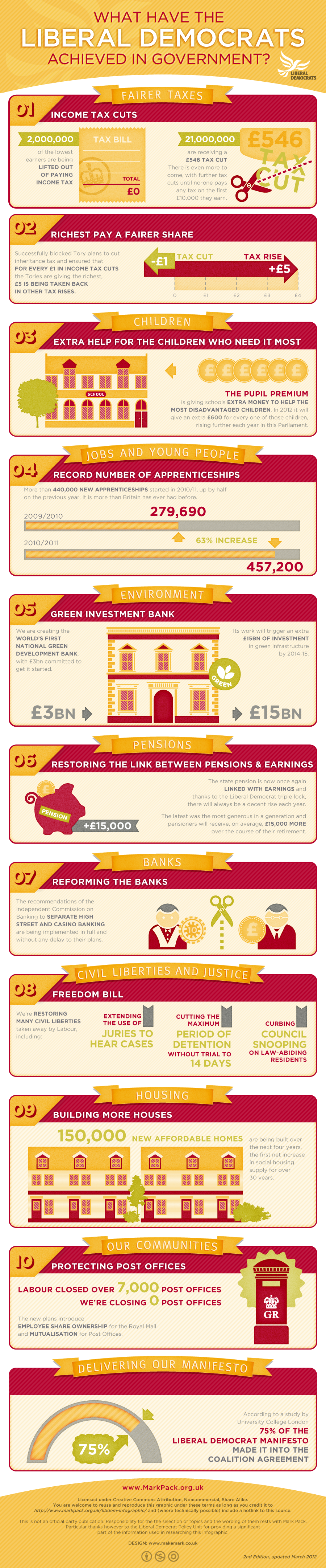 What the Liberal Democrat have achieved in government